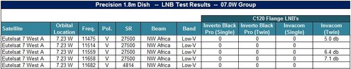 LNB Comparison - 07.0W Group.jpg
