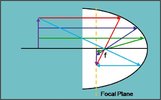 parabolicraydiagram   with focal plane.jpg